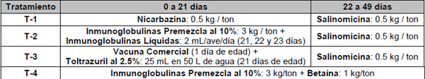 Comportamiento productivo de pollos de engorda tratados con inmunoglobulinas para la prevención de la coccidiosis aviar ante un desafío controlado con Eimeria acervulina - Image 1