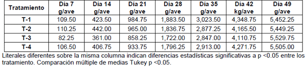 Comportamiento productivo de pollos de engorda tratados con inmunoglobulinas para la prevención de la coccidiosis aviar ante un desafío controlado con Eimeria acervulina - Image 4