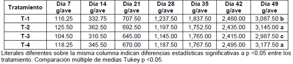 Comportamiento productivo de pollos de engorda tratados con inmunoglobulinas para la prevención de la coccidiosis aviar ante un desafío controlado con Eimeria acervulina - Image 2