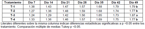 Comportamiento productivo de pollos de engorda tratados con inmunoglobulinas para la prevención de la coccidiosis aviar ante un desafío controlado con Eimeria acervulina - Image 5