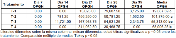 Comportamiento productivo de pollos de engorda tratados con inmunoglobulinas para la prevención de la coccidiosis aviar ante un desafío controlado con Eimeria acervulina - Image 9