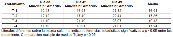 Comportamiento productivo de pollos de engorda tratados con inmunoglobulinas para la prevención de la coccidiosis aviar ante un desafío controlado con Eimeria acervulina - Image 8