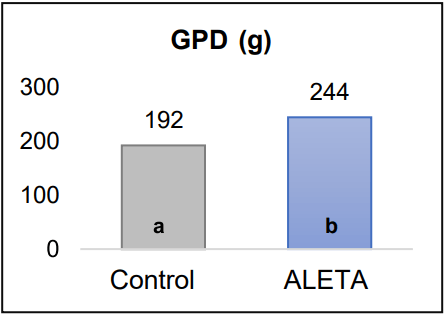 ALETA: más que un sustituto de los potenciadores del crecimiento - Imagen 1