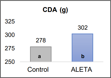 ALETA: más que un sustituto de los potenciadores del crecimiento - Imagen 2