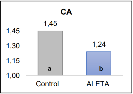 ALETA: más que un sustituto de los potenciadores del crecimiento - Imagen 3