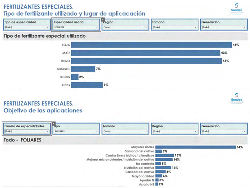 Fertilización o Nutrición Foliar de los Cultivos El desafío de reducir las dosis de insumos y aumentar la productividad al mismo tiempo - Image 1