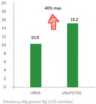 Fertilizantes de eficiencia mejorada y su uso en agroecosistemas - Image 2