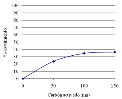 Fig. 2. Abatimiento de OTA por lavado con agua en presencia de carbón activado.