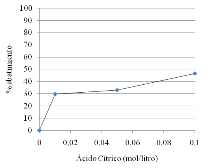 Fig. 4. Abatimiento de OTA en pasas contaminadas naturalmente.