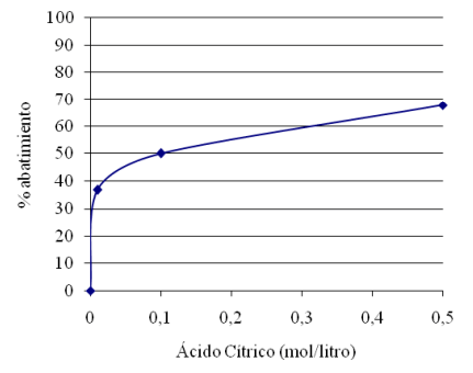 Fig. 3. Abatimiento de OTA por lavado con solución de ácido cítrico.