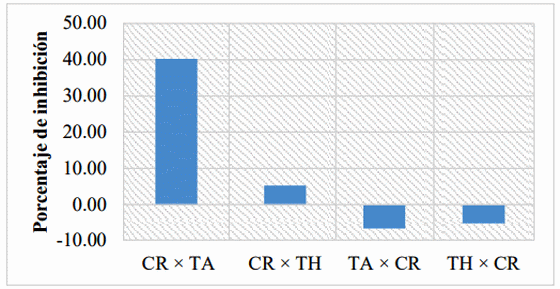 Antagonismo de Trichoderma asperellum y T. harzianum y su influencia en la producción de micotoxinas in vitro sobre aislados de Colletotrichum spp., Aspergillus spp. y Penicillium spp - Image 1