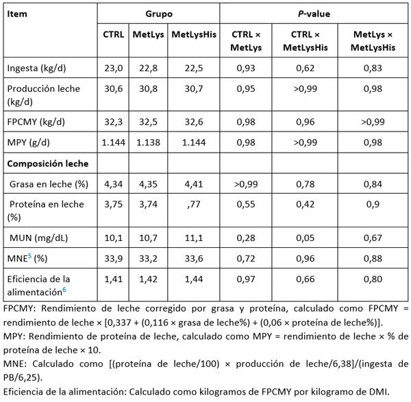 Tabla 4. Resultados en periodo con suministro de AA protegidos. Extracto de Van den Bossche et al. (2023) traducido
