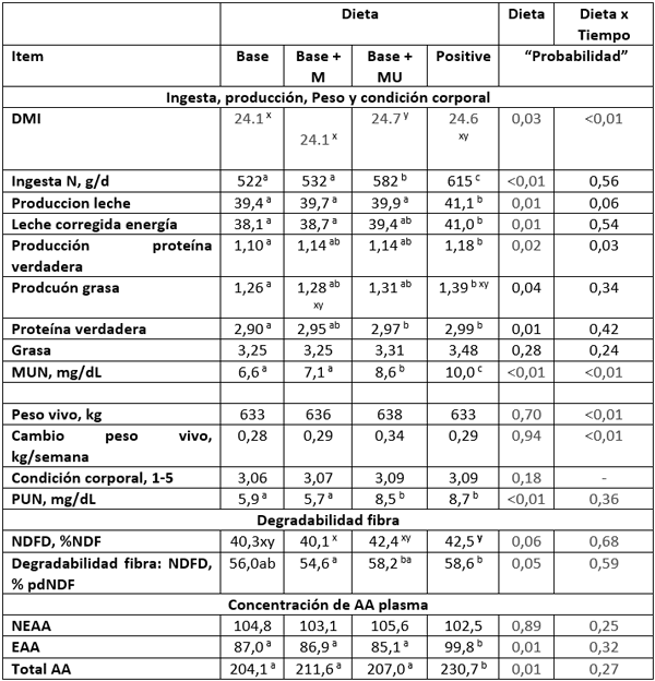 Tabla 3. Integración y traducción de principales resultados de Higgs et al. (2023)