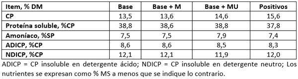 Tabla 2. Traducción de tabla 1 de Higgs et al. (2023) “Ingredientes y composición química de las dietas”