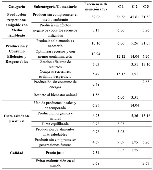 Tabla 2. Frecuencia de mención para la tarea de asociación de palabras “Por favor, díganos qué ideas/conceptos le vienen a la mente cuando escucha el término producción y consumo sostenible de alimentos”