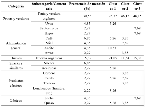 Tabla 3. Frecuencia de mención para la tarea “Por favor, enumere los productos de los que usted es consciente de cuya producción es sostenible”