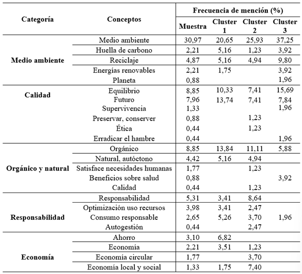 Tabla 1. Frecuencia de mención para la tarea de asociación de palabras “Por favor, díganos qué ideas/conceptos le vienen a la mente cuando escucha el término sostenibilidad”