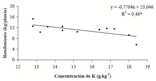 Relación de los índices DRIS, Índices de balance de Nutrientes, Contenido foliar de Nutrientes y el rendimiento del Cafeto en Venezuela - Image 3