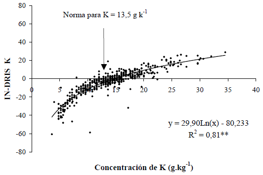 Relación de los índices DRIS, Índices de balance de Nutrientes, Contenido foliar de Nutrientes y el rendimiento del Cafeto en Venezuela - Image 2