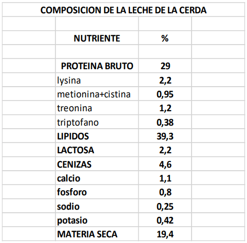 COMPOSICION DE LA LECHE DE LA CERDA