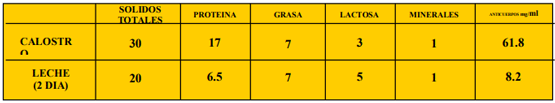 CUADRO COMPARATIVO COMPOSICION CALOSTRO LECHE EN %