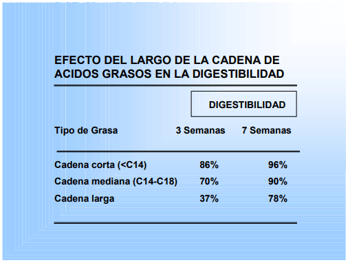 EFECTO DEL LARGO DE LA CADENA DE ACIDOS GRASOS EN LA DIGESTIBILIDAD