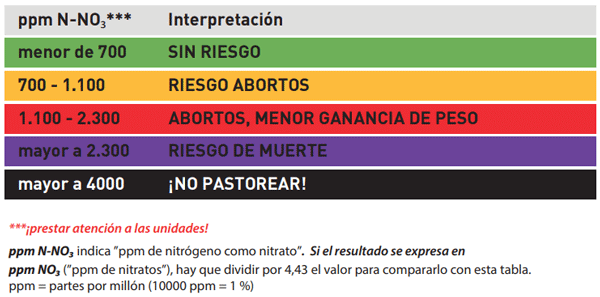 INTOXICACIÓN POR NITRATOS – PASTURAS - Image 1