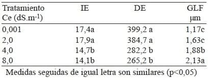 Efecto de los niveles de salinidad sobre la densidad estomática, Indice estomático y el grosor foliar en plantas de Carica Papaya L. - Image 1