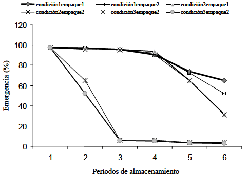 Efecto del almacenamiento de las semillas de cafeto (Coffea arabica L. var. Catuai amarrillo) sobre la emergencia - Image 1