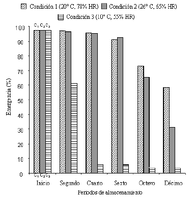 Efecto del almacenamiento de las semillas de cafeto (Coffea arabica L. var. Catuai amarrillo) sobre la emergencia - Image 2