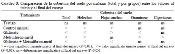 Efecto del uso de Metsulfuron-Metil y Glifosato sobre malezas asociadas a Cafetales en Venezuela - Image 4