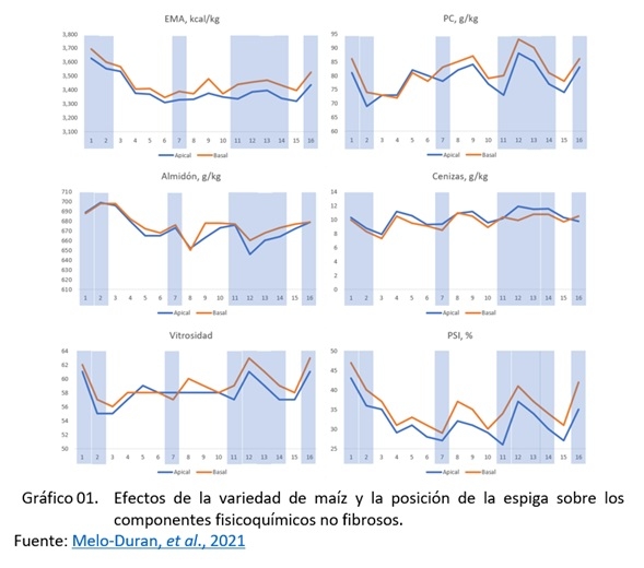 Composición de los Nutrientes del Maíz y la Influencia de la Adición de Xilanasa - Image 2
