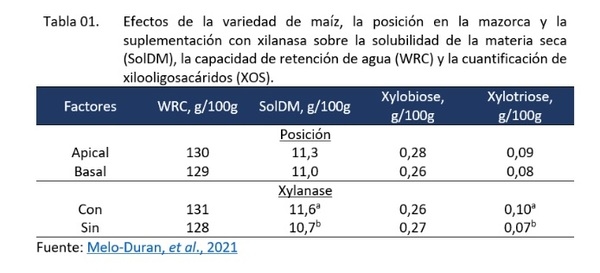 Composición de los nutrientes del maíz y la influencia de la adición de xilanasas - Image 1