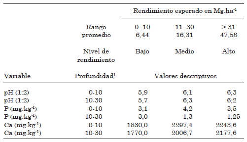 Valores críticos de referencia en suelos y hojas, para la naranja valencia (Citrus sinensis (L.) Osbeck) - Image 6
