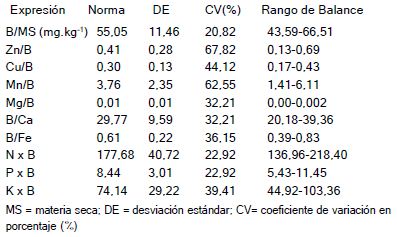 Normas e indices DRIS para la evaluación nutricional del Cafeto - Image 3