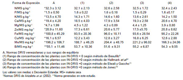 Normas e indices DRIS para la evaluación nutricional del Cafeto - Image 10