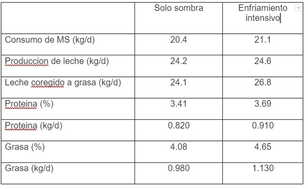 Efecto del estrés por calor y el enfriamiento en el verano sobre el contenido de grasa y proteína en la leche - Image 1