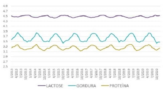 Figura 2 – Contenido de grasa y proteína en leche por mes, en los años 2013 – 2020 en vaquerías de MG. (Grasa en línea verde y proteína en línea amarilla).