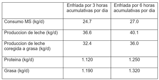 Tabla 3 – Consumo de alimento, contenido de leche, proteína y grasa de vacas enfriadas durante 3 y 6 horas acumuladas por día.