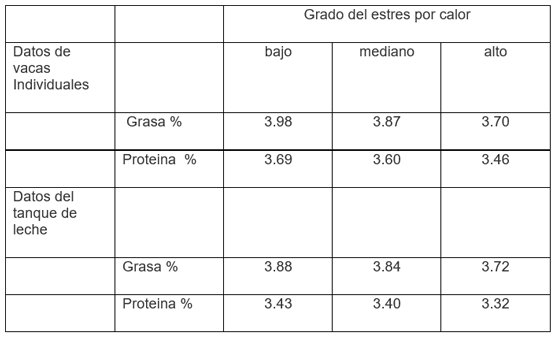 Tabla 1 – Contenido de grasa y proteína por mes, en leche de vacas individuales y leche a granel de granja, cuando se exponen a condiciones de estrés por calor bajo, medio y alto.