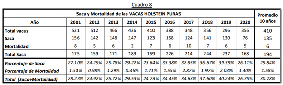 Saca y Mortalidad de las VACAS HOLSTEIN PURAS 