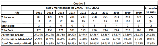 Saca y Mortalidad de las VACAS TRIPLE CRUCE