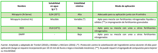 Tabla 1. Principales características de los principales inhibidores utilizados a escala comercial en el cultivo de maíz.