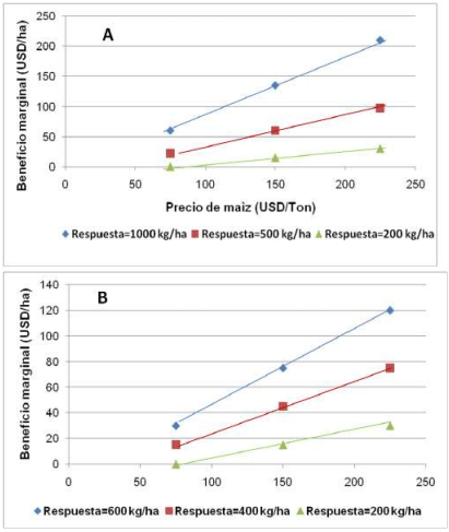 Figura 5. Beneficio marginal (Ingreso marginal-costo marginal) de la aplicación de UAN con Instinct HL® en función del precio del maíz y diferentes escenarios de respuesta en maíces tempranos (A) y tardíos (B). Costo del IN~15 USD ha-1. Datos basados en información provista por Corteva Agroscience.