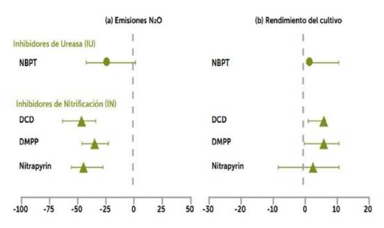 Figura 4. Influencia del agregado de inhibidores de ureasa y de la nitrificación sobre las emisiones de óxido nitroso (a) y el rendimiento de distintos cultivos (b). Fuente: Thapa et al. (2016). Nota: se utilizó la versión en español de la figura que fue incluida en el Boletín N° 29 elaborado por el área de I&D de Profertil (agosto de 2020).