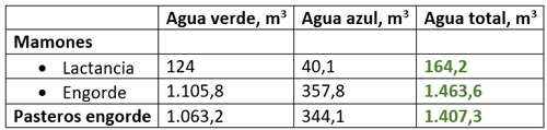 Tabla 4. Pienso de origen nacional
