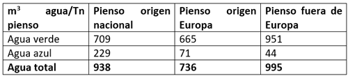 Tabla 3. Resumen de los requerimientos de agua para la producción de cada tipo de pienso
