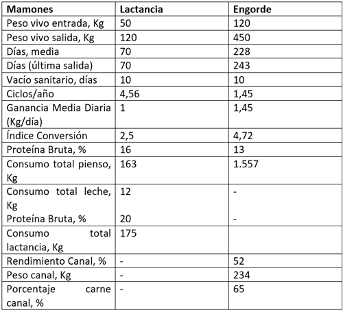 Tabla 1. Características de la producción de mamones en el estudio