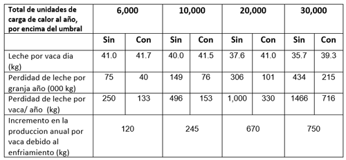 Tabla 2 - La producción diaria de leche por vaca y la disminución esperada en la producción de leche diaria y anual por vaca y por un rebaño de 300 vacas, en granjas lecheras con enfriamiento intensivo (Con) y sin enfriamiento (Sin), ubicadas en regiones con diferentes intensidades de carga de calor.
