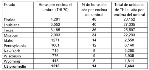 Tabla 1 - El número de horas por año por encima del umbral de carga de calor y el total de unidades de carga de calor por encima del umbral, en diferentes estados de los EE. UU., con condiciones climáticas cálidas y templadas.